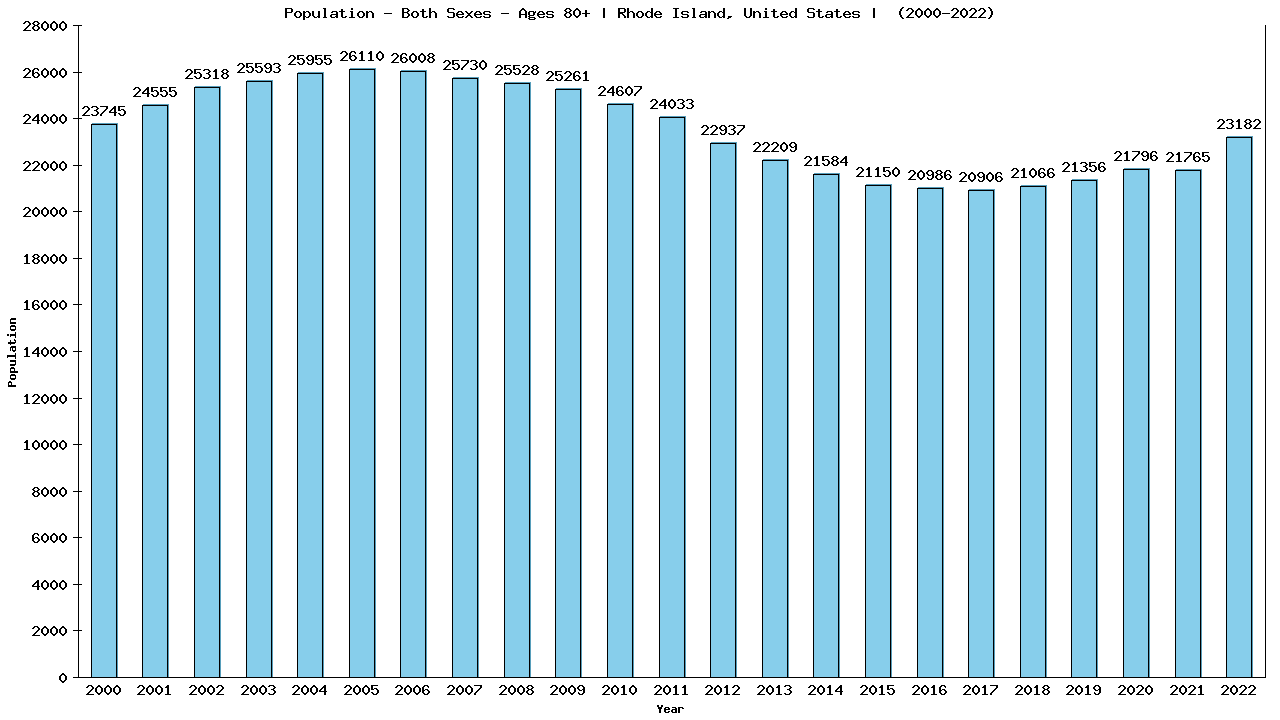 Graph showing Populalation - Elderly Men And Women - Aged 80+ - [2000-2022] | Rhode Island, United-states